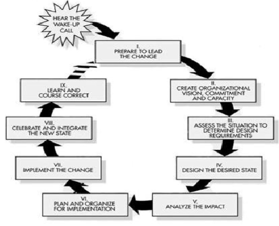 Anderson and Anderson Change Model