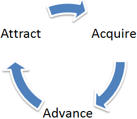 Phases of Employee Engagement