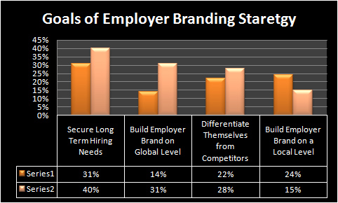 Goals of Employer Branding Strategy